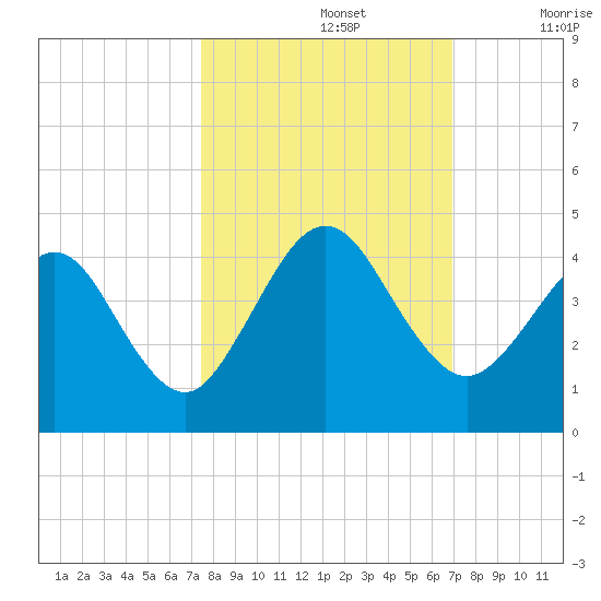 Vilano Beach tide chart for Saturday, October 15, 2022