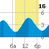 Vilano Beach tide chart for Sunday, October 16, 2022