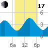 Vilano Beach tide chart for Monday, October 17, 2022