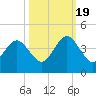 Vilano Beach tide chart for Wednesday, October 19, 2022