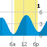 Vilano Beach tide chart for Saturday, October 1, 2022