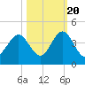 Vilano Beach tide chart for Thursday, October 20, 2022