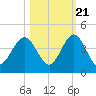 Vilano Beach tide chart for Friday, October 21, 2022