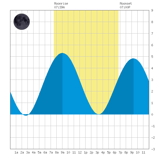 Vilano Beach tide chart for Tuesday, October 25, 2022