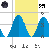 Vilano Beach tide chart for Tuesday, October 25, 2022