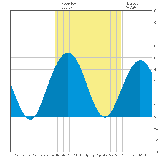 Vilano Beach tide chart for Wednesday, October 26, 2022