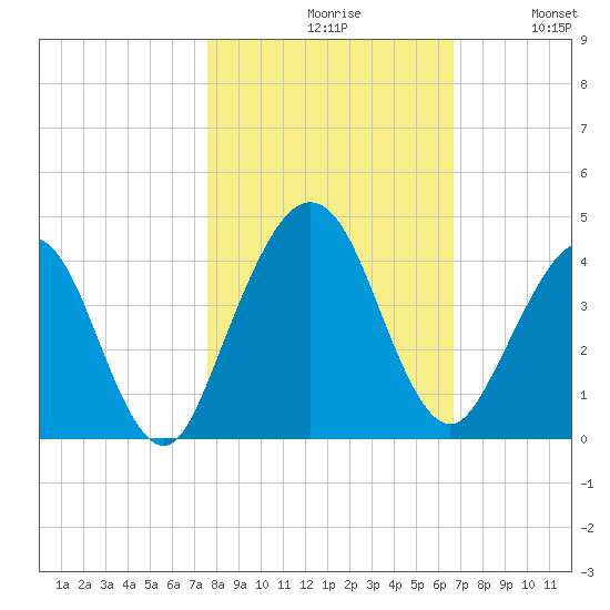 Vilano Beach tide chart for Saturday, October 29, 2022