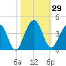 Vilano Beach tide chart for Saturday, October 29, 2022