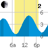 Vilano Beach tide chart for Sunday, October 2, 2022