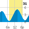 Vilano Beach tide chart for Monday, October 31, 2022