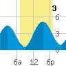Vilano Beach tide chart for Monday, October 3, 2022