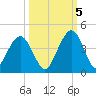 Vilano Beach tide chart for Wednesday, October 5, 2022