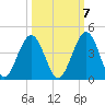 Vilano Beach tide chart for Friday, October 7, 2022