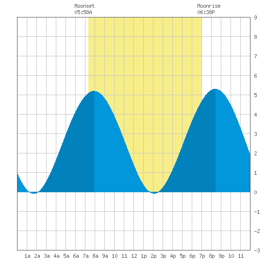 Vilano Beach tide chart for Saturday, October 8, 2022