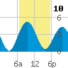 Vilano Beach tide chart for Thursday, November 10, 2022