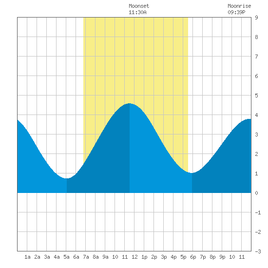Vilano Beach tide chart for Sunday, November 13, 2022