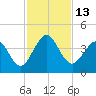 Vilano Beach tide chart for Sunday, November 13, 2022