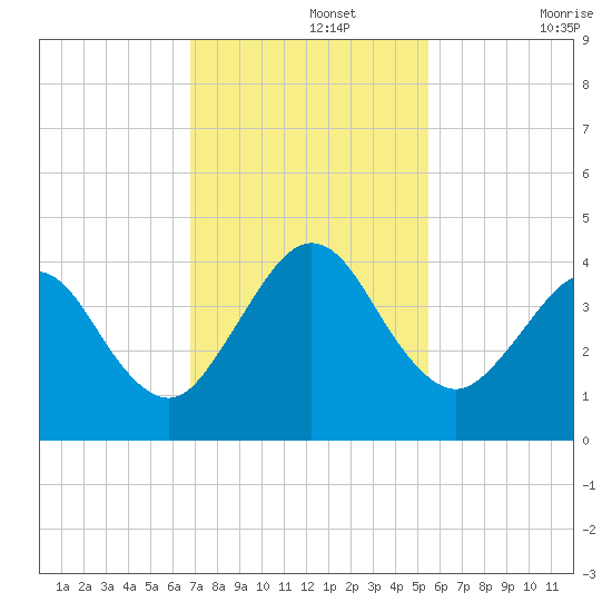 Vilano Beach tide chart for Monday, November 14, 2022