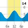 Vilano Beach tide chart for Monday, November 14, 2022