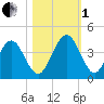 Vilano Beach tide chart for Tuesday, November 1, 2022