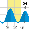 Vilano Beach tide chart for Thursday, November 24, 2022