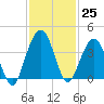 Vilano Beach tide chart for Friday, November 25, 2022