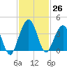 Vilano Beach tide chart for Saturday, November 26, 2022