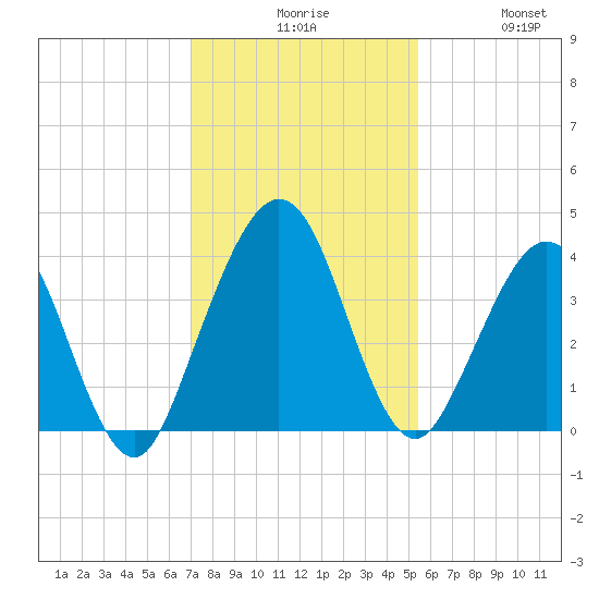 Vilano Beach tide chart for Sunday, November 27, 2022