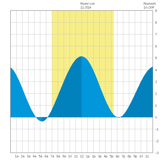 Vilano Beach tide chart for Monday, November 28, 2022