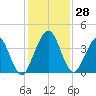 Vilano Beach tide chart for Monday, November 28, 2022