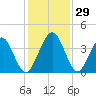 Vilano Beach tide chart for Tuesday, November 29, 2022
