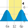 Vilano Beach tide chart for Friday, November 4, 2022