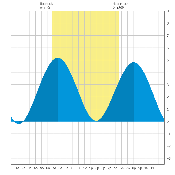 Vilano Beach tide chart for Sunday, November 6, 2022