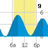 Vilano Beach tide chart for Wednesday, November 9, 2022