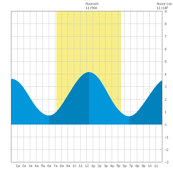 Vilano Beach tide chart for Wednesday, December 14, 2022