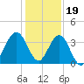 Vilano Beach tide chart for Monday, December 19, 2022