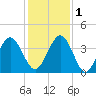Vilano Beach tide chart for Thursday, December 1, 2022
