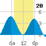 Vilano Beach tide chart for Tuesday, December 20, 2022