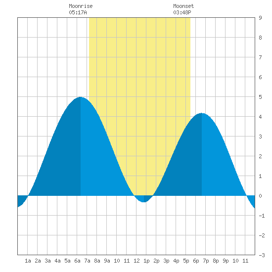 Vilano Beach tide chart for Wednesday, December 21, 2022