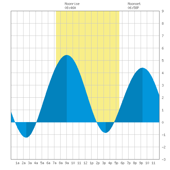 Vilano Beach tide chart for Saturday, December 24, 2022