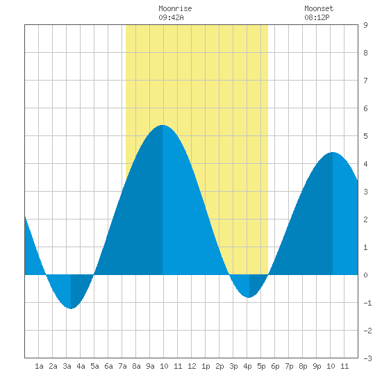 Vilano Beach tide chart for Sunday, December 25, 2022