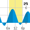 Vilano Beach tide chart for Sunday, December 25, 2022