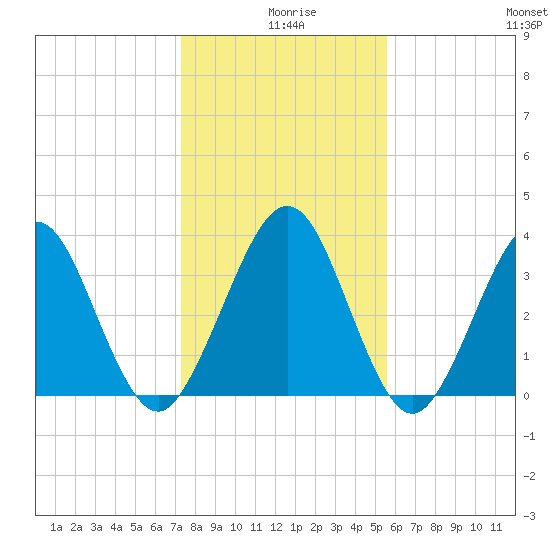 Vilano Beach tide chart for Wednesday, December 28, 2022