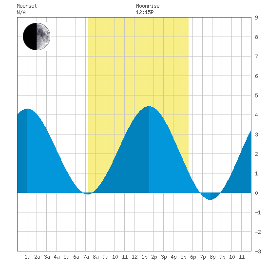 Vilano Beach tide chart for Thursday, December 29, 2022