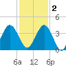 Vilano Beach tide chart for Friday, December 2, 2022