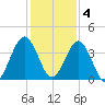 Vilano Beach tide chart for Sunday, December 4, 2022