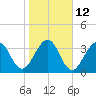 Vilano Beach tide chart for Thursday, January 12, 2023