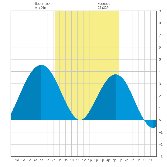 Vilano Beach tide chart for Wednesday, January 18, 2023