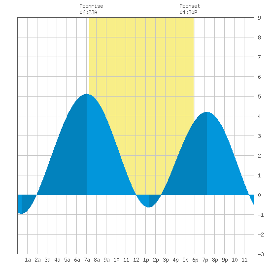 Vilano Beach tide chart for Friday, January 20, 2023