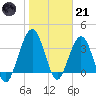 Vilano Beach tide chart for Saturday, January 21, 2023